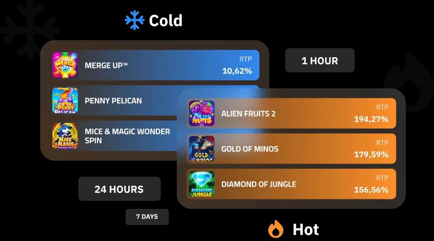 Hot and cold comparison showing recent payout percentages over different time windows
